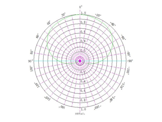 Light Distribution of COB Strip